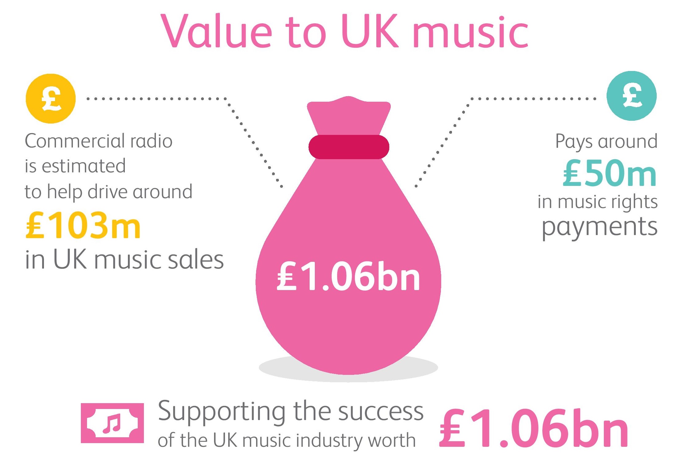 Value to UK Music